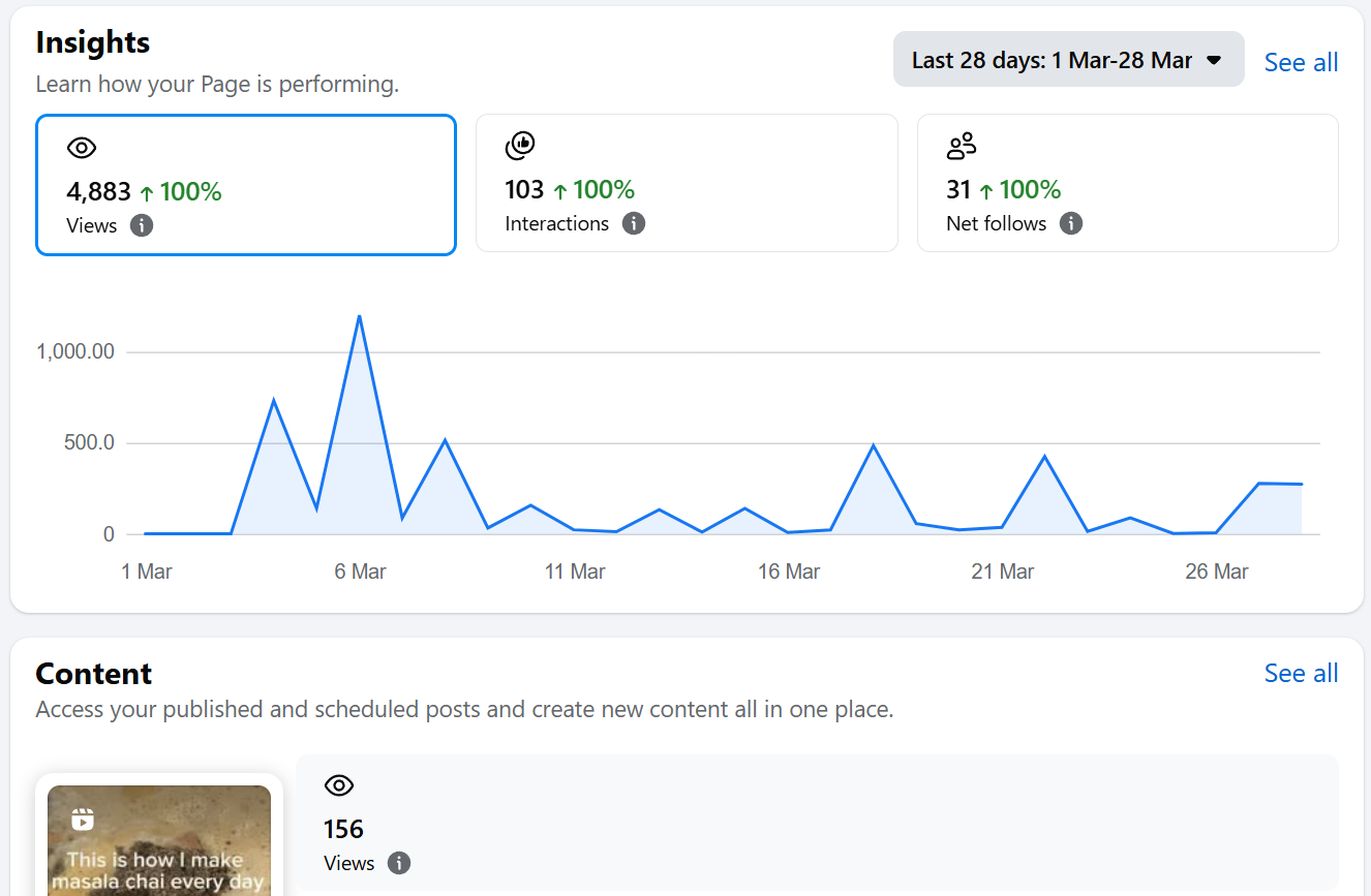 Social media analytics dashboard showing content reach, engagement, and performance metrics